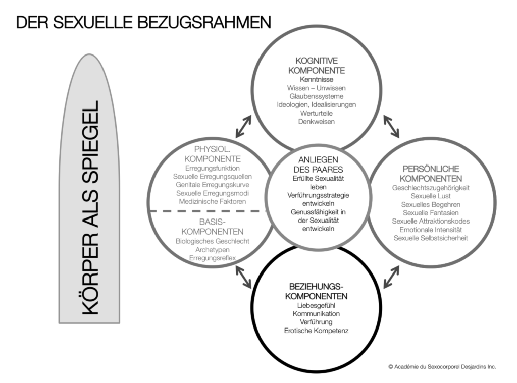 Sexocorporel Und Sein Beitrag Zur Klinischen Sexologie - ISP Zürich & Uster