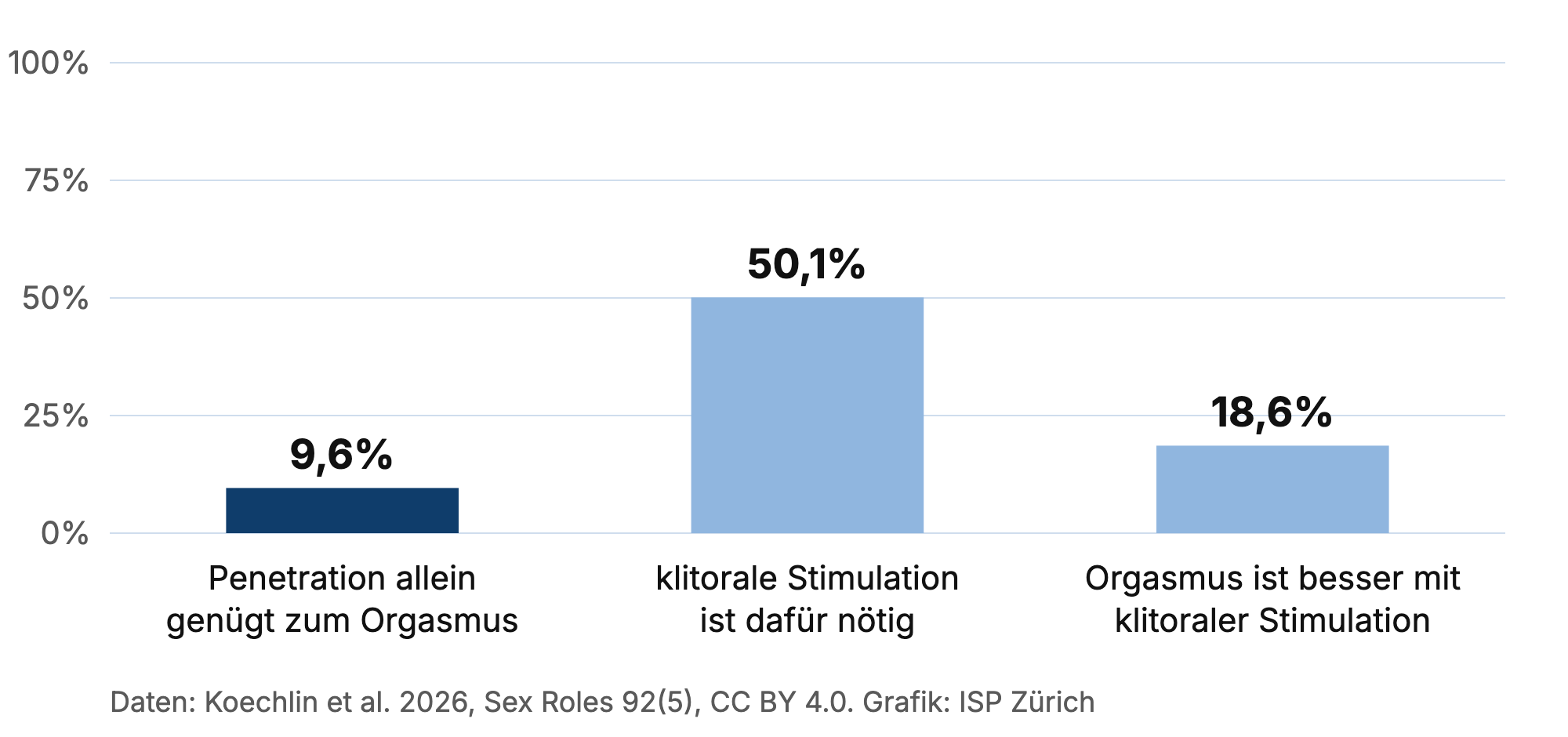 Balkendiagramm: 9,6 Prozent der Frauen kommen durch Penetration allein zum Orgasmus, 50,1 Prozent brauchen dafür klitorale Stimulation, für 18,6 Prozent ist der Orgasmus mit klitoraler Stimulation besser