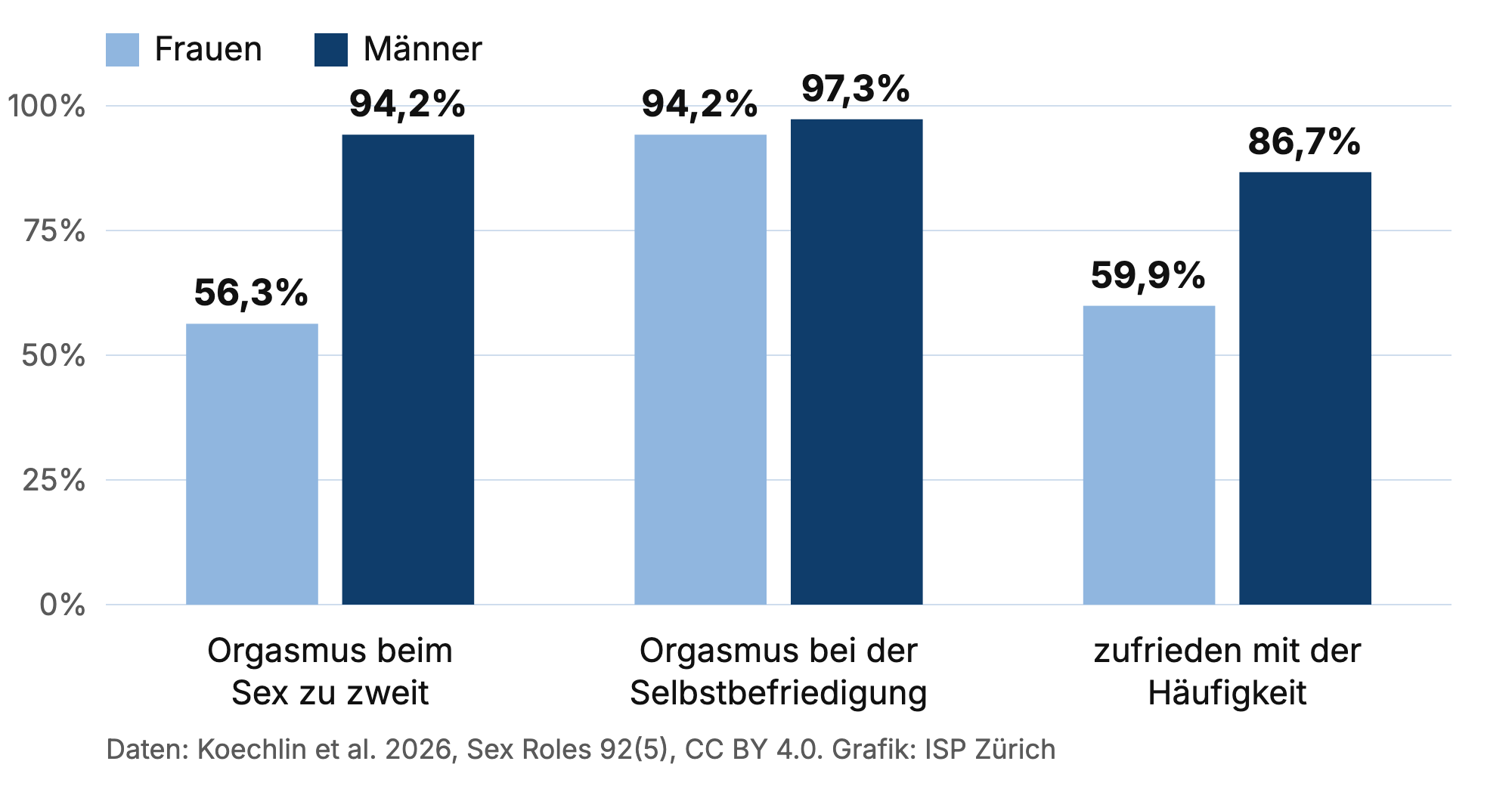 Balkendiagramm: Orgasmus beim Sex zu zweit bei 56,3 Prozent der Frauen und 94,2 Prozent der Männer, bei der Selbstbefriedigung bei 94,2 und 97,3 Prozent, zufrieden mit der Häufigkeit 59,9 und 86,7 Prozent
