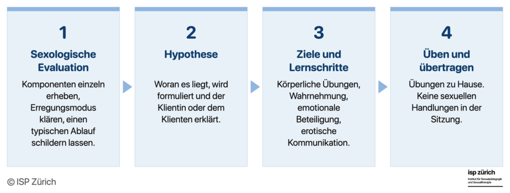 Ablauf einer Behandlung nach Sexocorporel in vier Schritten: sexologische Evaluation, Hypothese, Ziele und Lernschritte, Üben zu Hause und Übertragen in den Alltag.