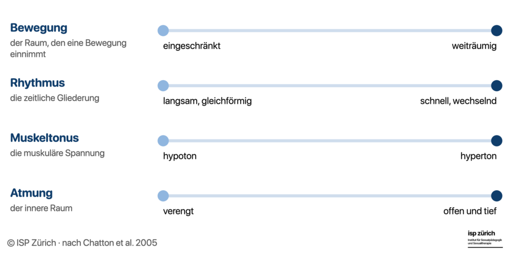 Vier Zeilen mit den steuerbaren Grössen körperlicher Aktivität und ihrem Spielraum: Bewegung von eingeschränkt bis weiträumig, Rhythmus von langsam und gleichförmig bis schnell und wechselnd, Muskeltonus von hypoton bis hyperton, Atmung von verengt bis offen und tief.