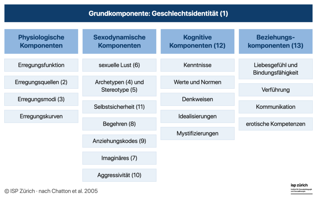 Schema der dreizehn Komponenten des Sexocorporel in vier Kategorien: Grundkomponente Geschlechtsidentität, physiologische Komponenten mit Erregungsfunktion, Erregungsquellen, Erregungsmodi und Erregungskurven, sexodynamische Komponenten mit sexueller Lust, Archetypen, Stereotypen, Selbstsicherheit, Begehren, Anziehungskodes, Imaginärem und Aggressivität, kognitive Komponenten mit Kenntnissen, Werten, Normen, Denkweisen und Mystifizierungen sowie Beziehungskomponenten mit Liebesgefühl, Verführung, Kommunikation und erotischen Kompetenzen.